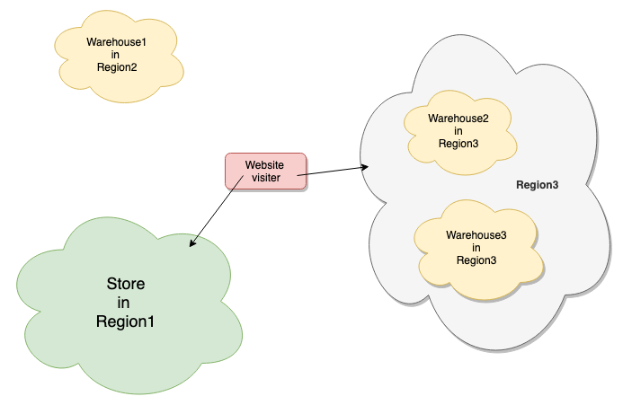 warehouse functionality